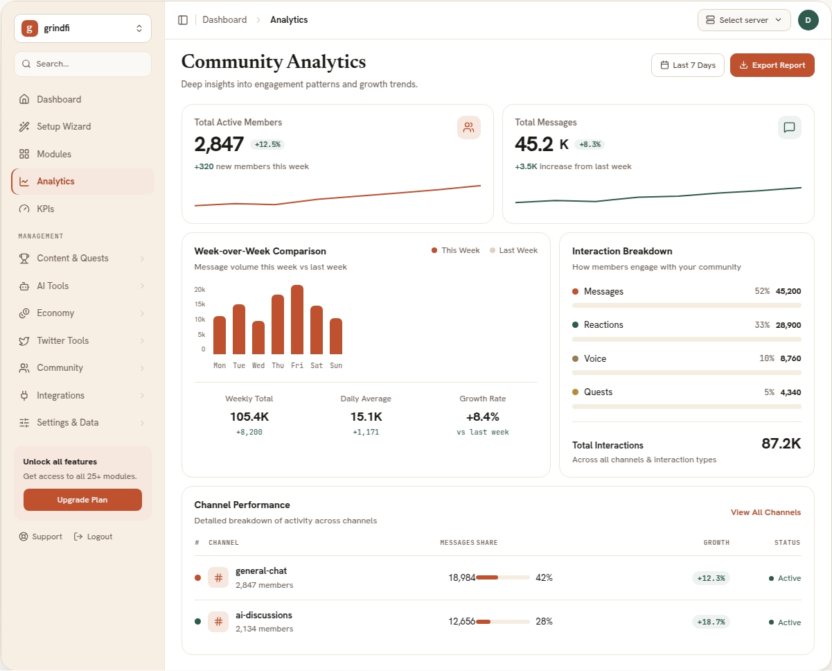 The grindfi dashboard: community analytics with active members, message volume, week-over-week comparison, interaction breakdown, and channel performance.